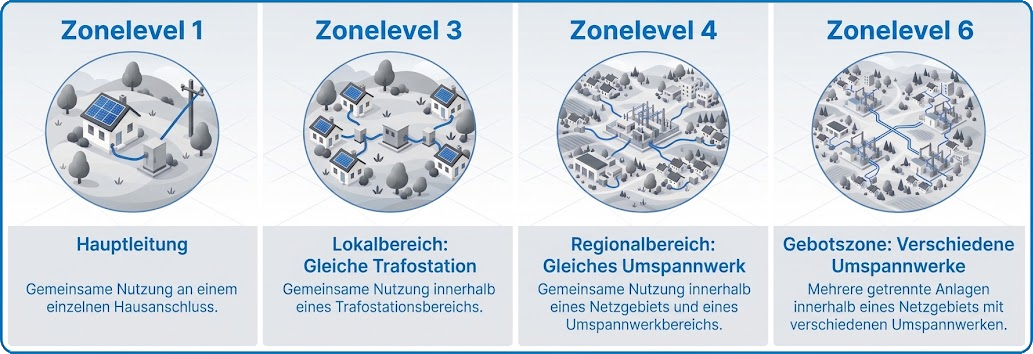 Zonenlevel